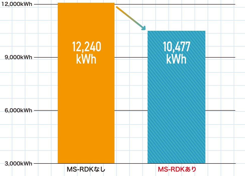 1日あたりの消費電力量